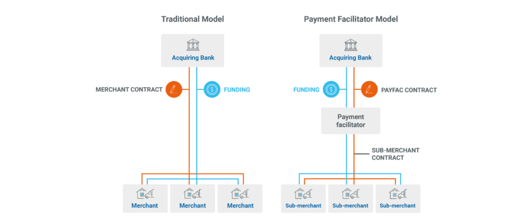 What Is Payment Facilitator Key Challenges To Overcome