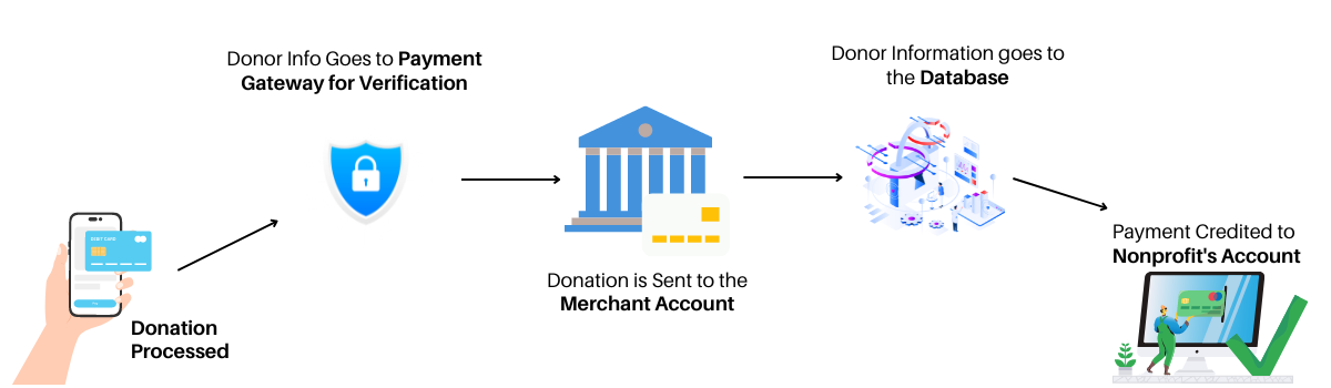 Payment Processing for Nonprofits: The Essential Guide [2023]